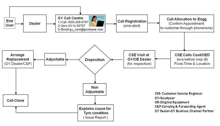 Goodyear Warranty Handling, Call Registration & Tracking Process